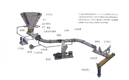 空氣斜槽輸送